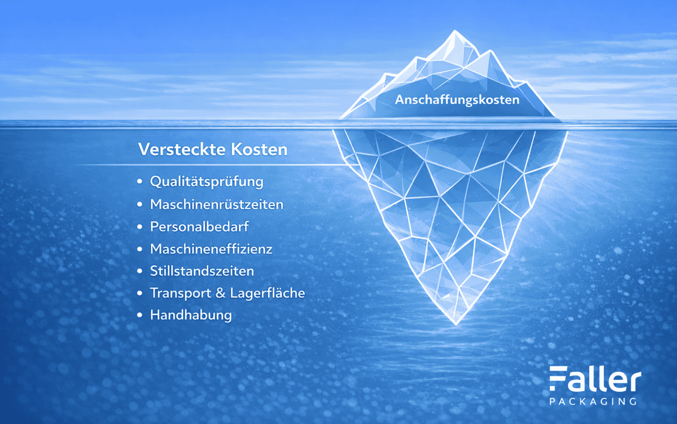 Die sichtbaren Anschaffungskosten sind nur die Spitze des Eisbergs – der Großteil der tatsächlichen Kosten entsteht entlang des Verpackungsprozesses.
