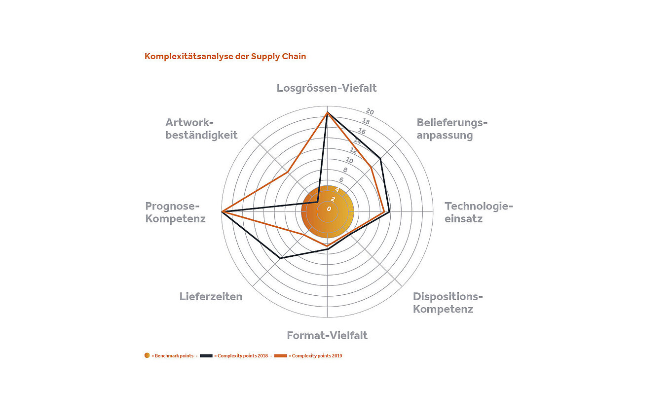 Netzdiagramm der Komplexitätsanalyse einer Digital Supply Chain
