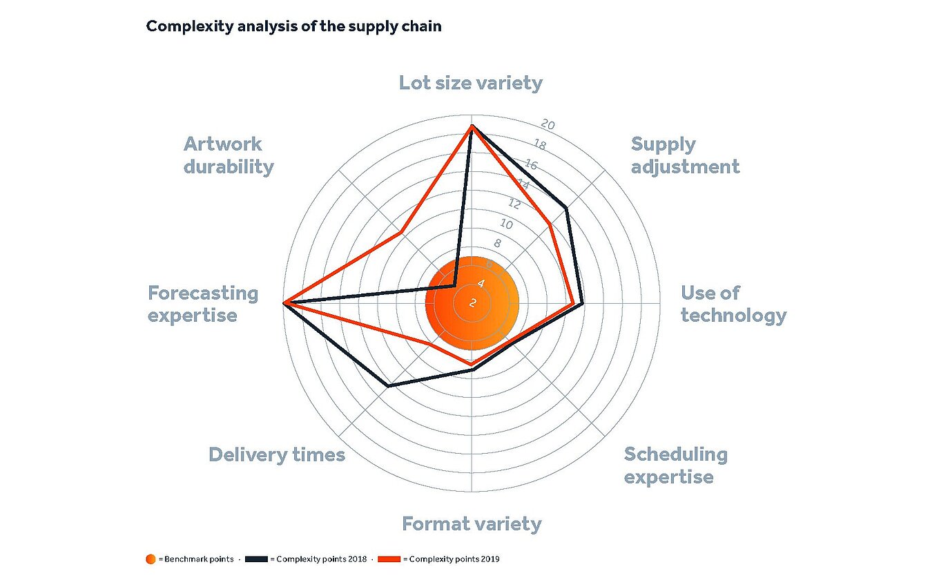 Network diagram of the complexity analysis of a digital supply chain