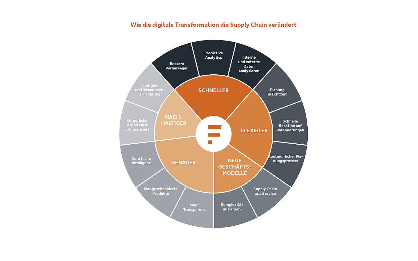Diagramm der Digitalen Transformation und deren Auswirkungen auf die Pharmabranche
