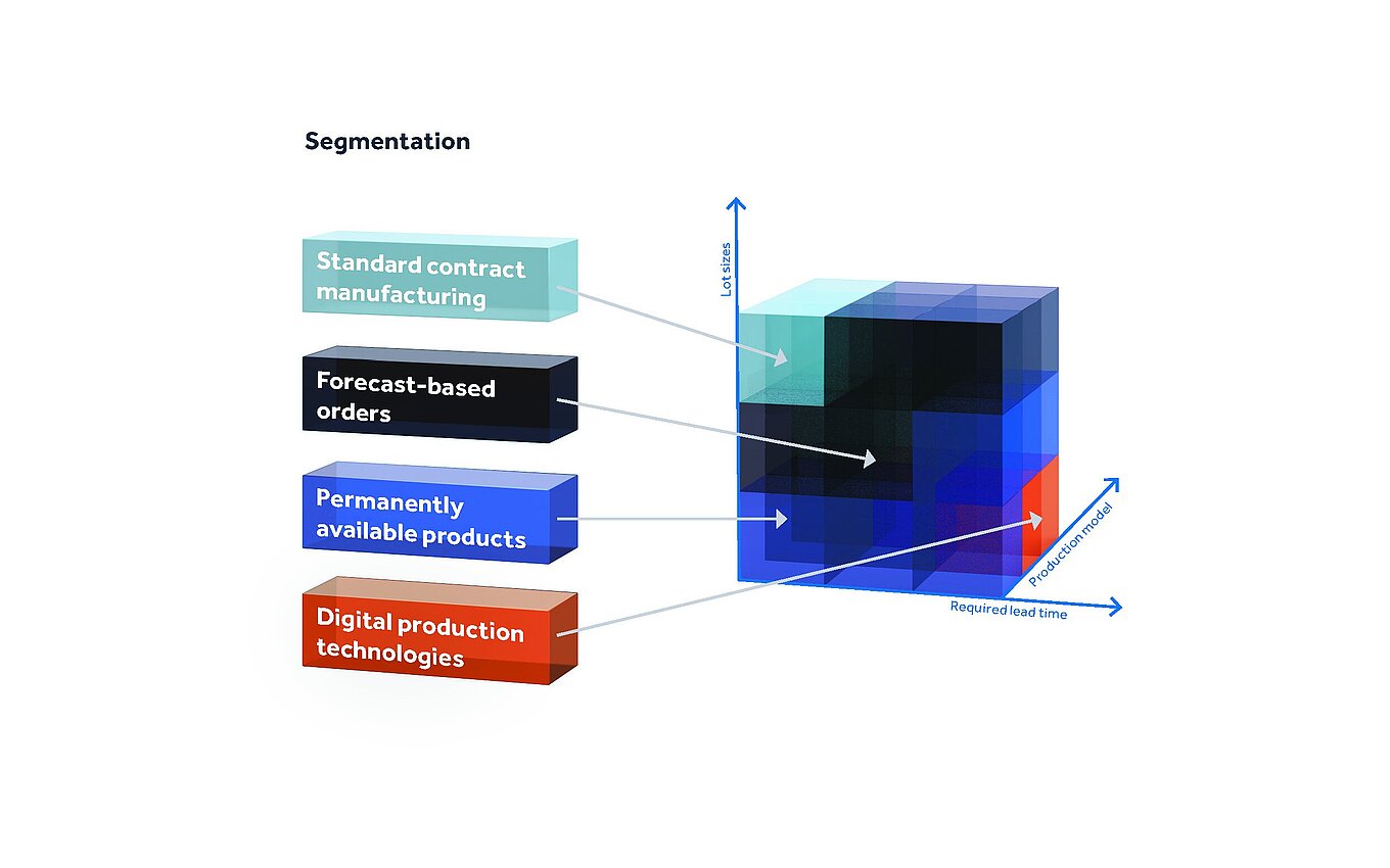 Data is analysed in a three-dimensional diagram