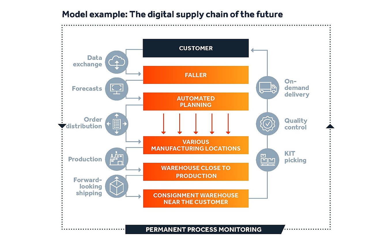 Flowchart of the Digital Supply Chain